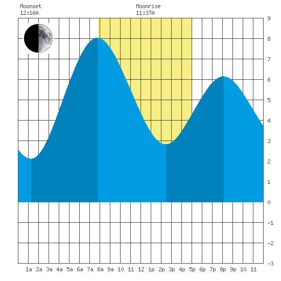 Montesano tide chart for Wednesday, January 20, 2021