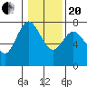 Montesano tide chart for Wednesday, January 20, 2021