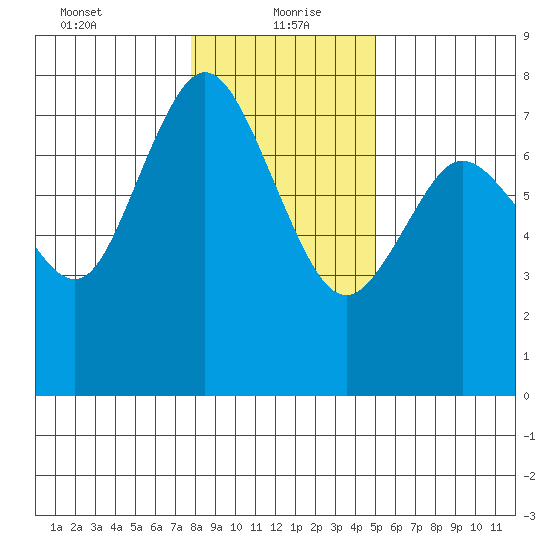 Montesano tide chart for Thursday, January 21, 2021