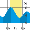 Montesano tide chart for Thursday, January 21, 2021