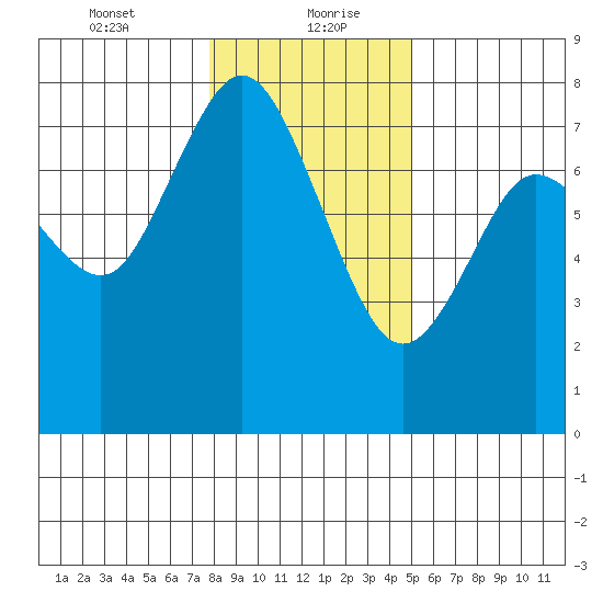 Montesano tide chart for Friday, January 22, 2021