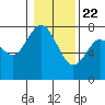 Montesano tide chart for Friday, January 22, 2021