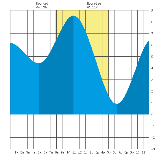 Montesano tide chart for Sunday, January 24, 2021