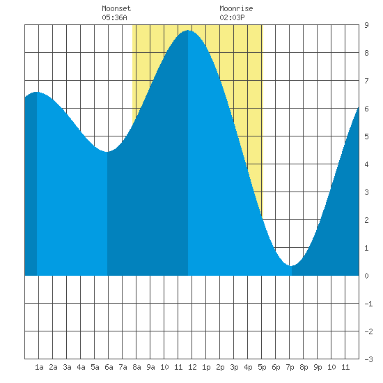 Montesano tide chart for Monday, January 25, 2021