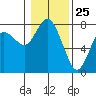 Montesano tide chart for Monday, January 25, 2021