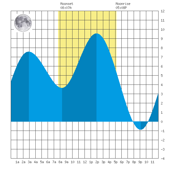 Montesano tide chart for Thursday, January 28, 2021