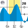 Montesano tide chart for Thursday, January 28, 2021