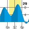 Montesano tide chart for Friday, January 29, 2021
