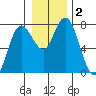 Montesano tide chart for Saturday, January 2, 2021