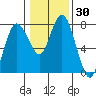 Montesano tide chart for Saturday, January 30, 2021