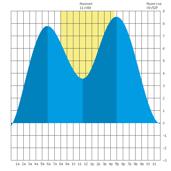 Montesano tide chart for Sunday, January 3, 2021