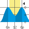 Montesano tide chart for Monday, January 4, 2021