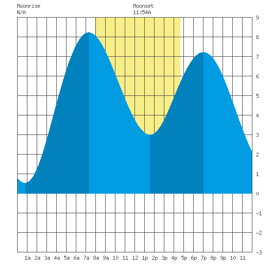 Montesano tide chart for Tuesday, January 5, 2021