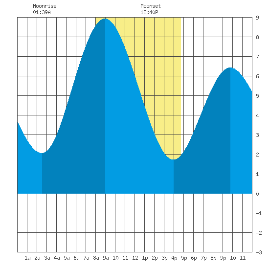 Montesano tide chart for Thursday, January 7, 2021
