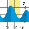 Montesano tide chart for Thursday, January 7, 2021