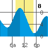 Montesano tide chart for Friday, January 8, 2021