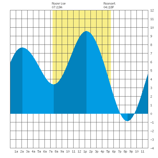 Montesano tide chart for Wednesday, February 10, 2021