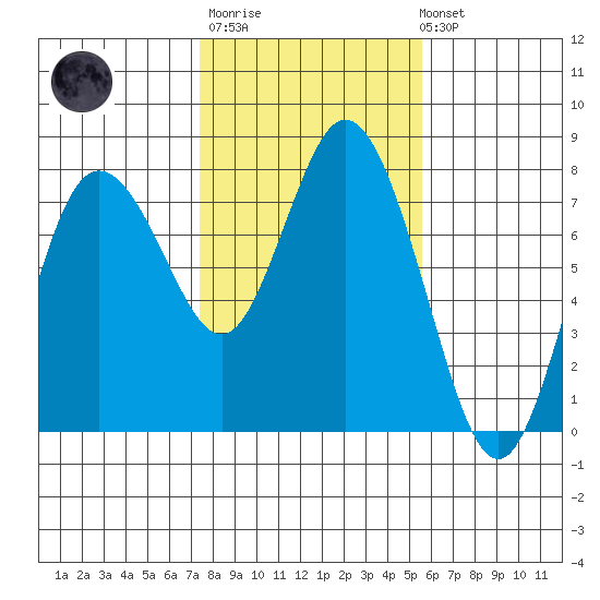 Montesano tide chart for Thursday, February 11, 2021