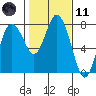 Montesano tide chart for Thursday, February 11, 2021