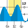Montesano tide chart for Friday, February 12, 2021