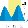 Montesano tide chart for Saturday, February 13, 2021