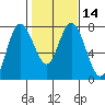 Montesano tide chart for Sunday, February 14, 2021
