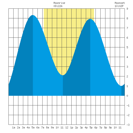Montesano tide chart for Monday, February 15, 2021