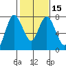Montesano tide chart for Monday, February 15, 2021