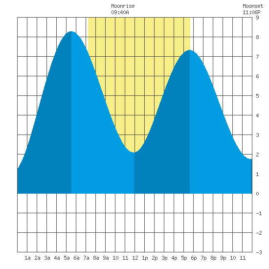 Montesano tide chart for Tuesday, February 16, 2021