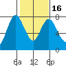 Montesano tide chart for Tuesday, February 16, 2021