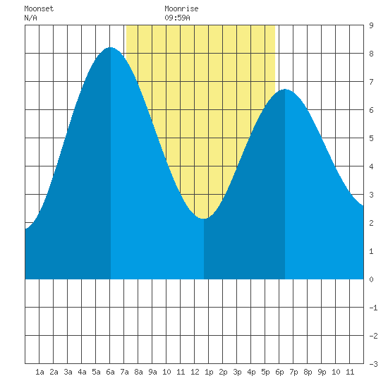 Montesano tide chart for Wednesday, February 17, 2021