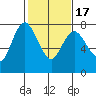 Montesano tide chart for Wednesday, February 17, 2021
