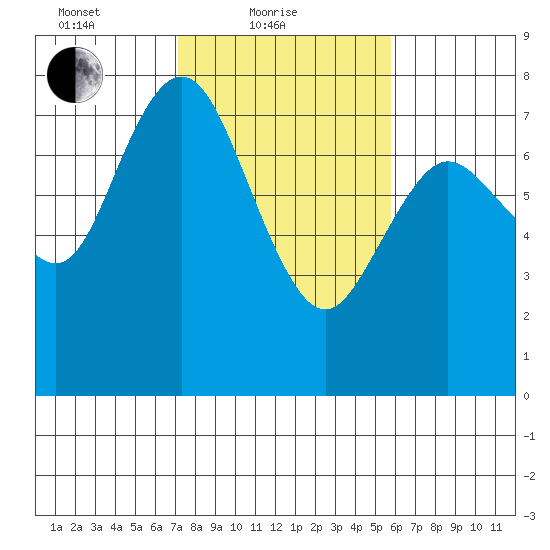 Montesano tide chart for Friday, February 19, 2021