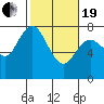 Montesano tide chart for Friday, February 19, 2021