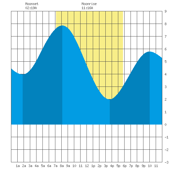 Montesano tide chart for Saturday, February 20, 2021