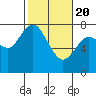 Montesano tide chart for Saturday, February 20, 2021