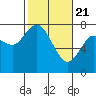 Montesano tide chart for Sunday, February 21, 2021