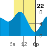 Montesano tide chart for Monday, February 22, 2021