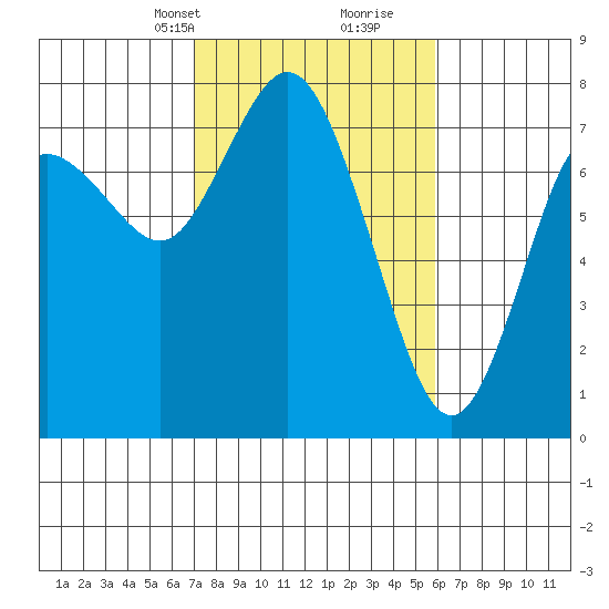 Montesano tide chart for Tuesday, February 23, 2021