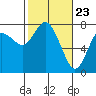 Montesano tide chart for Tuesday, February 23, 2021