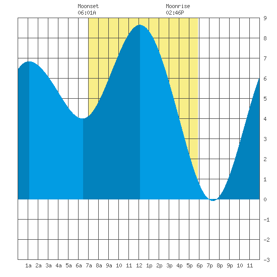 Montesano tide chart for Wednesday, February 24, 2021