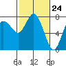 Montesano tide chart for Wednesday, February 24, 2021