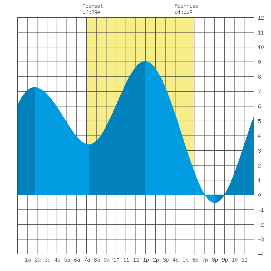 Montesano tide chart for Thursday, February 25, 2021