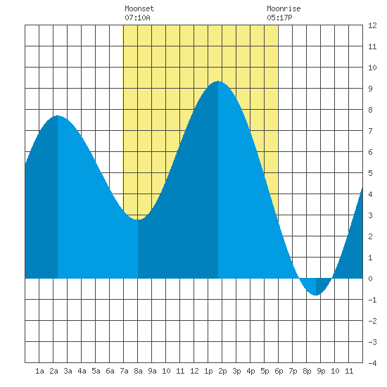Montesano tide chart for Friday, February 26, 2021