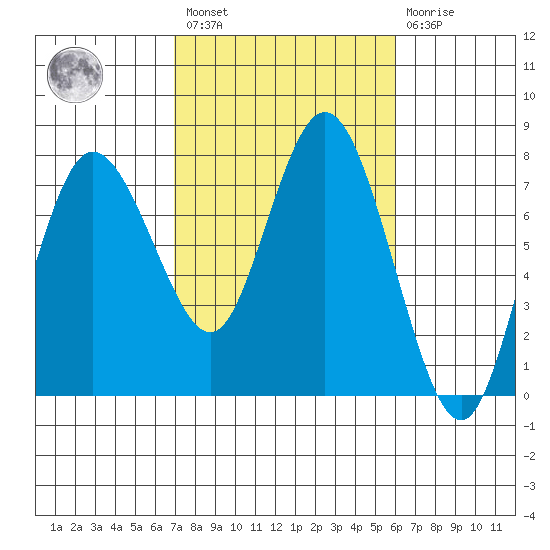 Montesano tide chart for Saturday, February 27, 2021