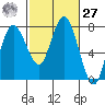 Montesano tide chart for Saturday, February 27, 2021