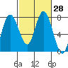 Montesano tide chart for Sunday, February 28, 2021