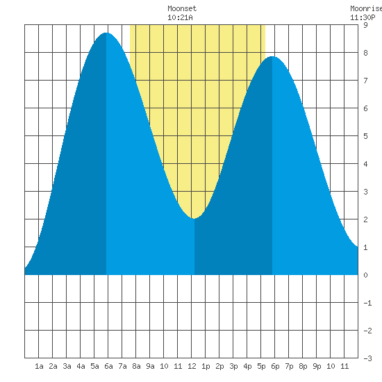 Montesano tide chart for Tuesday, February 2, 2021