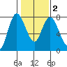 Montesano tide chart for Tuesday, February 2, 2021