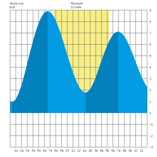 Montesano tide chart for Wednesday, February 3, 2021